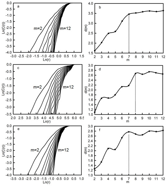 Relationship between ln(C(r)) and ln(r) in different m values for the AN-AT (A), AN-AP (C), AN-AR (E), and that between the correlation exponent (d(m)) and embedding dimension (m).