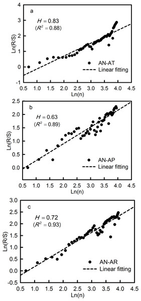 R/S analysis of the AN-AT (A), AN-AP (B), and AN-AR (C) in the Qira River basin.