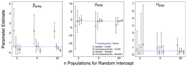 Effect of varying sample size of the random intercept term (number of populations) on parameter estimates in the presence of overdispersion.