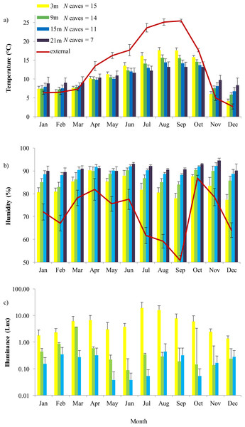 Annual variation of external environment and cave microhabitat.