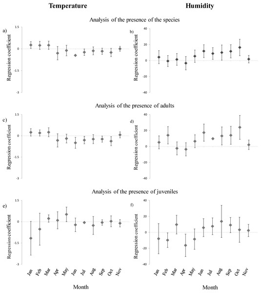 Annual variation of the coefficients of regressions between presence/absence of cave salamanders, temperature and humidity.