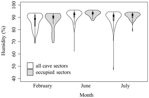 Violin plots representing humidity in cave sectors available (white) and occupied by cave salamanders (grey), during three months.