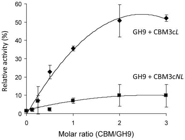 Recovery of activity upon association of CBM3c (with and without linker) and GH9.