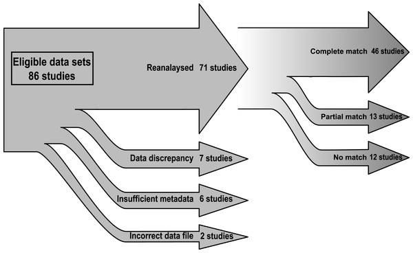 Summary of the reproducibility of the 71 reanalyzed data sets and of the problems preventing reanalysis of 15 papers (see Table 1).