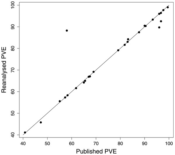 PVE values from reanalysis versus published DFA. Points on the 1:1 line represent analyses differing by 1% or less.