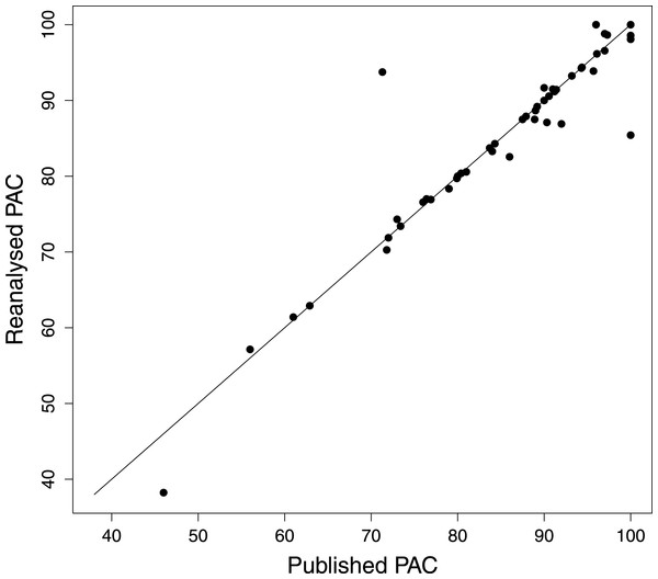 PAC values from reanalysis versus published DFA. Points on the 1:1 line represent analyses differing by 1% or less.