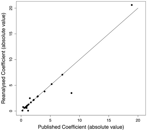 Discriminant function coefficients from the reanalysis versus the published results.