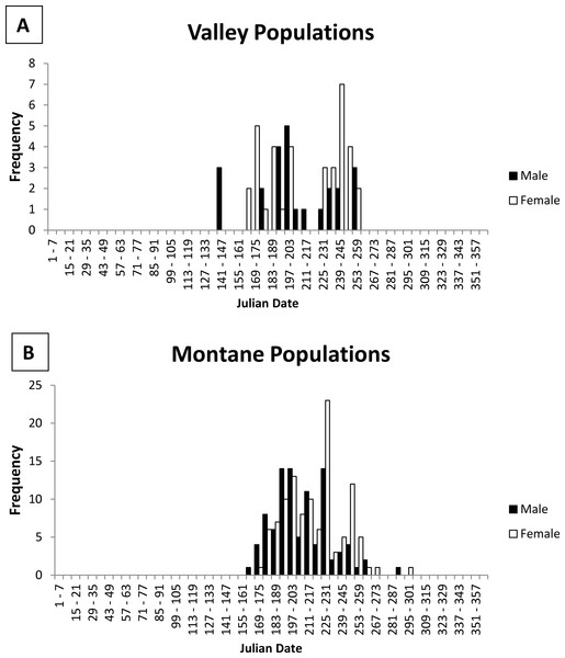Histogram of male and female jumping mouse capture dates by week.