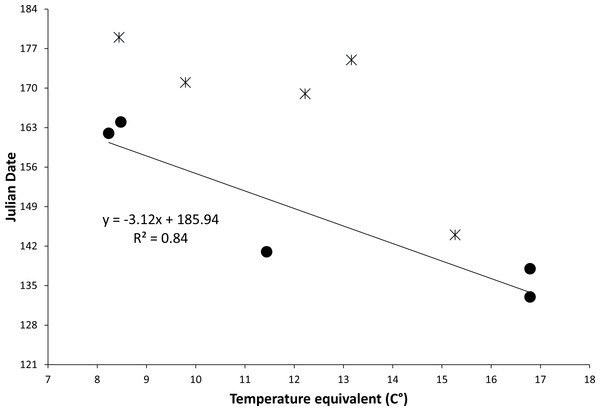 Figure of relationship between temperature equivalents and date of first emergence.
