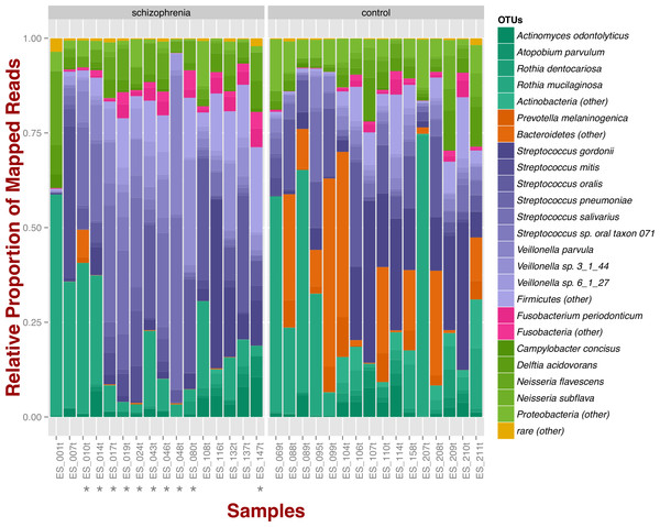 Oropharyngeal microbial composition at phylum and species levels exhibits different patterns for schizophrenia and control samples.
