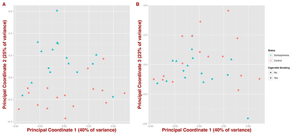 Covariation of community structure shows that diversity patterns of samples correlate with disease status, i.e., schizophrenia and controls, and potentially with smoking (at the genus level).