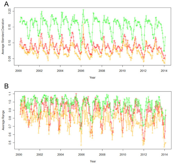 Standard deviation (A) and range (B) of EVI across different land use types vary significantly.