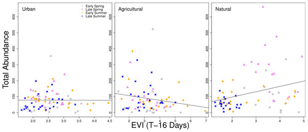 Relationship between total bee abundance and EVI across seasons.