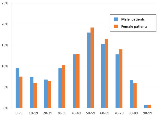 Age and sex distribution of patients at family medicine specialists within Taiwan’s National Health Insurance in 2012 (1/500 sampling).