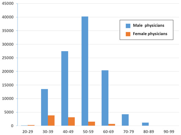 Age and sex distribution of family medicine specialists within Taiwan’s National Health Insurance in 2012 (1/500 sampling).