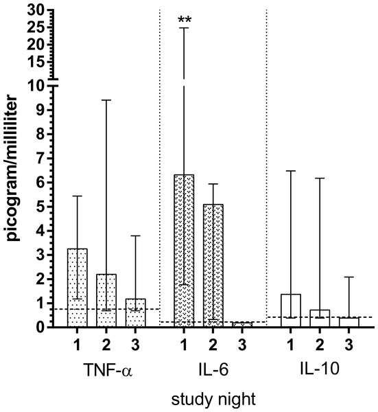 Plasma concentrations of cytokines in patients with acute diverticulitis both during nights of the disease and during remission night.