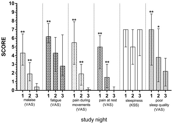 Subjective discomfort scores in patients with acute diverticulitis both during nights of the disease and during remission night.