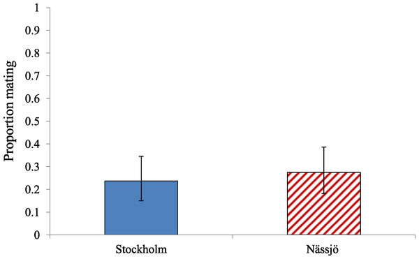 Environmentally relevant mating rate for A. bipunctata from Stockholm (mite present population) and Nässjö (mite absent population).