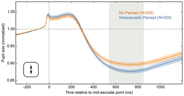 Results for an optimal subset of vertical saccades.