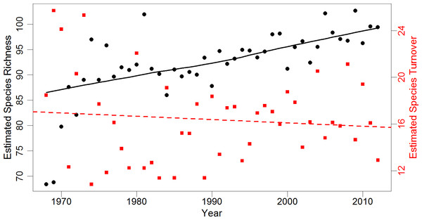 Estimates of regional species richness and turnover between 1968 and 2012.