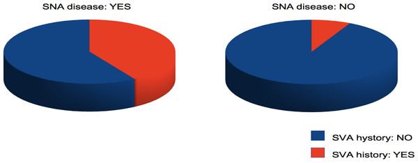 Pie chart showing the prevalence of SVA history in subjects with and without SNA disease.