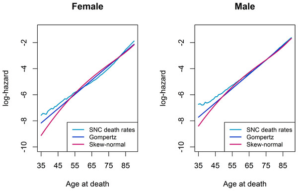 Log-hazard plots of SNC death rates, Gompertz proportional hazard model, and skew-normal model, by gender.