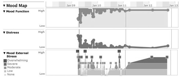 Patient’s recovery records about mood function, distress and stress.