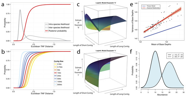 Probabilistic modeling of TNF and Abundance distances.