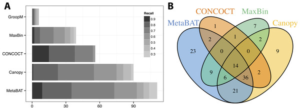 Binning performance on synthetic metagenomic assemblies.