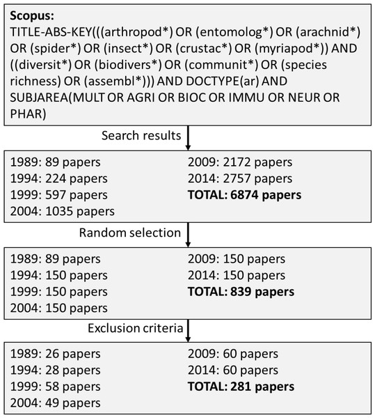 Selection criteria cascade used to generate the papers included in this analysis.