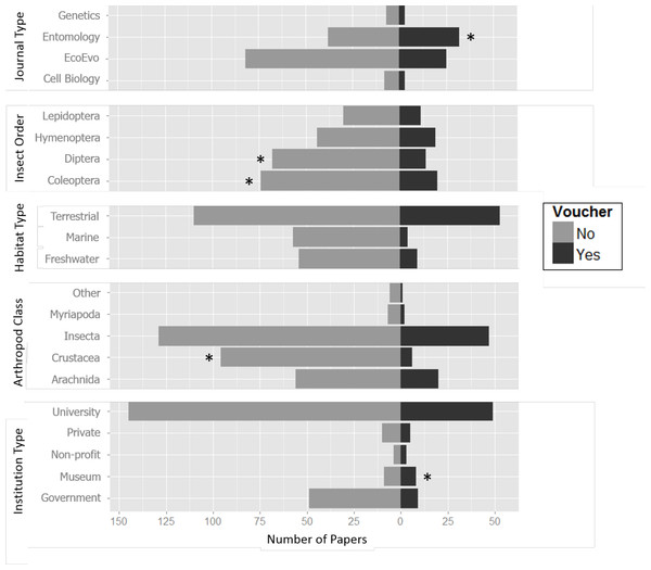 The proportion of studies which did (Yes) and did not (No) produce vouchers in categories among a total of 281 papers randomly selected from a Scopus database and subjected to selection criteria.