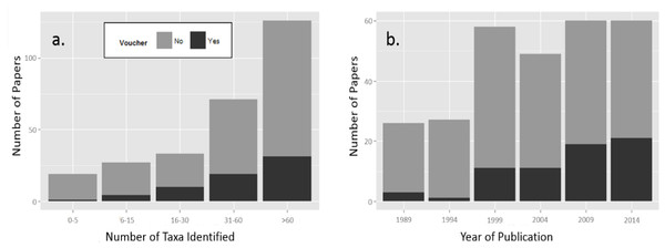 The proportion of studies which did (Yes) and did not (No) produce vouchers among a total of 281 papers randomly selected from a Scopus database and subjected to selection criteria.