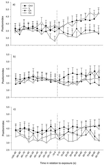 Sight or smell? Behavioural and heart rate responses in subordinate ...