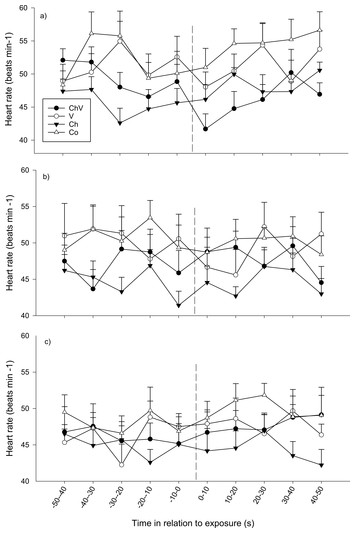 Sight or smell? Behavioural and heart rate responses in subordinate ...