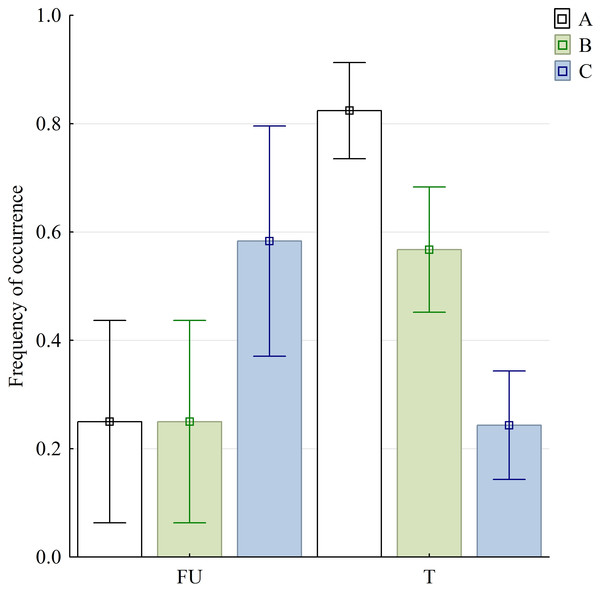 Graphical representation of three selected variables in food uptake (FU) and food transport (T) phases.