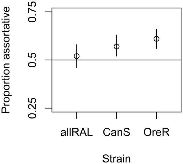 Mate choice behavior among strains.