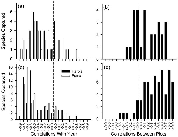 Frequency distribution of correlation coefficients.