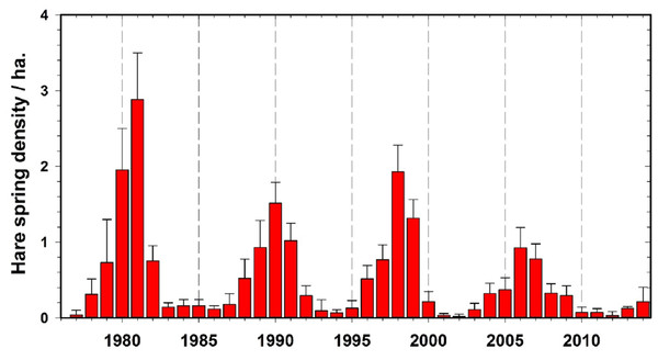 Observed hare density cycles for the period of 1975–2014, Kluane Lake, Yukon, with 95% confidence limits.