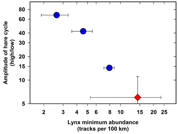 Minimum abundance of lynx at the point where the hare cycle enters its increase phase in relation to the measured amplitude of three snowshoe hare cycles, Kluane Lake, Yukon, 1987–2012.