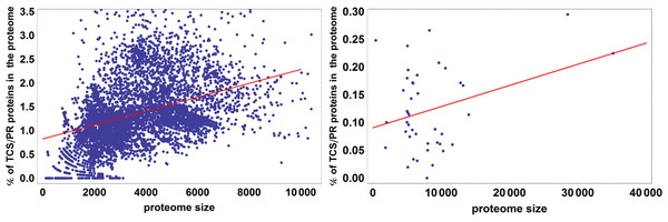 Percentage of TCS/PR proteins in the proteome versus total number of proteins in the proteome.