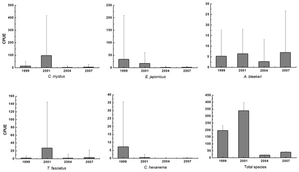 Inter-annual variation CPUE of spring for dominant species in the Yangtze Estuary.