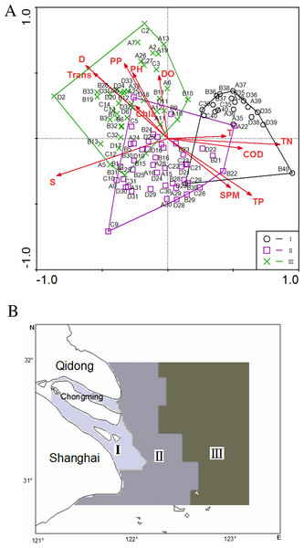 Plot of scores on the first two axes from CCA for sampling stations in the Yangtze Estuary (A, spring in 1999; B, spring in 2001; C, spring in 2004; D, spring in 2007; the numbers following A–D indicate the station numbers)