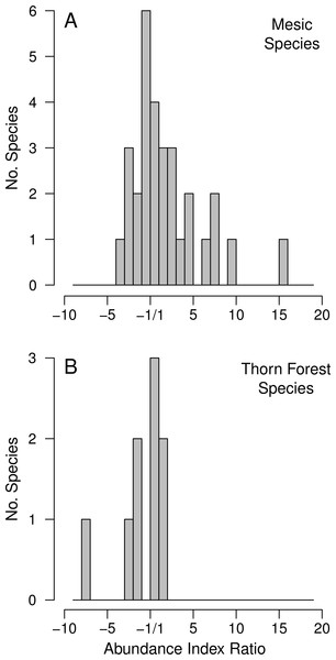 Histograms of the distribution of the AI ratios for the thorn forest taxa (9 species) and for the species associated with mesic habitats or large trees (30 species).