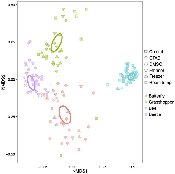 Ordination of insect microbiota.