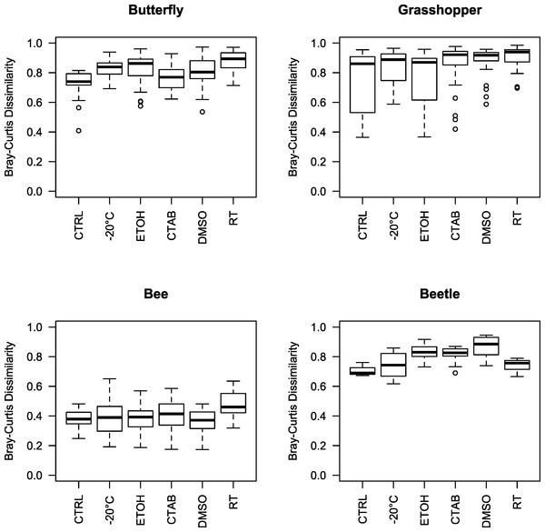 Beta diversity among insect species and storage methods.