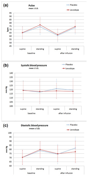 Orthostatic vital signs before and after levodopa infusion.