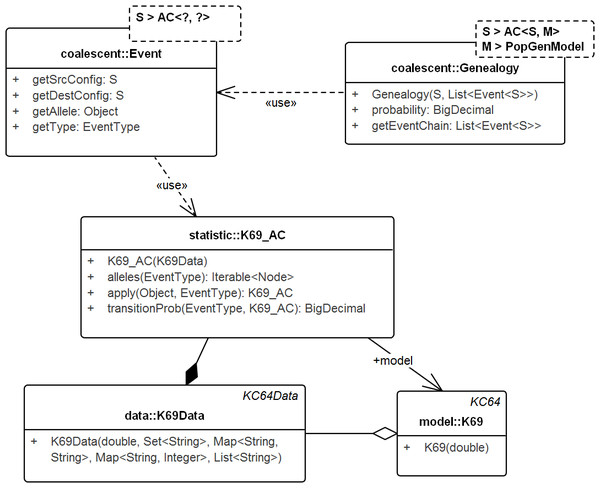 UML diagram of the key classes in Tewari & Spouge (2012) used for sampling genealogies.
