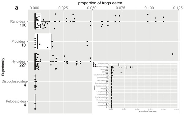 Taxonomic bias in anurophagy across superfamilies (and Hyloidea).