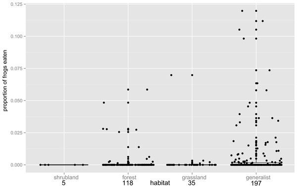 Habitat influence on anurophagy.