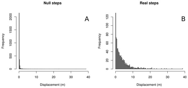 Histograms of null vs. real step-lengths.